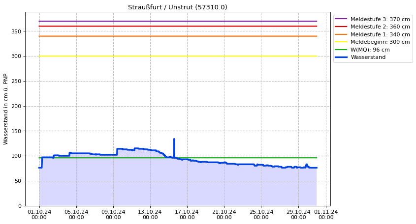 Wasserstand Straußfurt