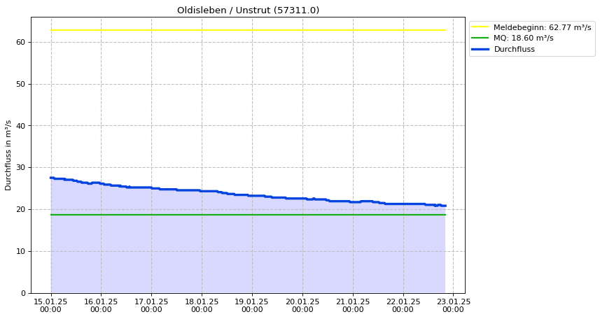 Durchfluss Oldisleben