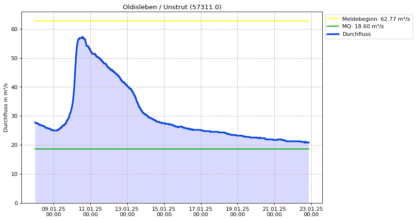 Durchfluss Oldisleben