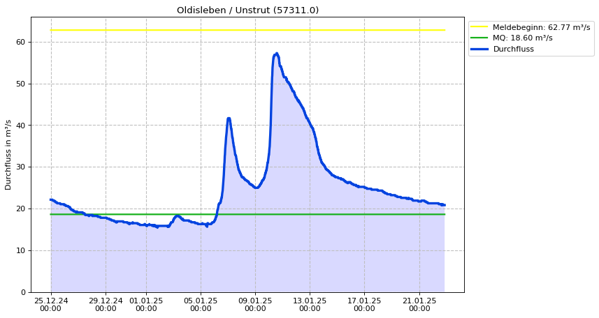 Durchfluss Oldisleben