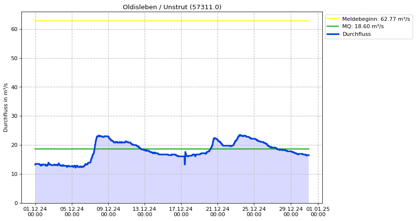 Durchfluss Oldisleben