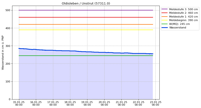 Wasserstand Oldisleben