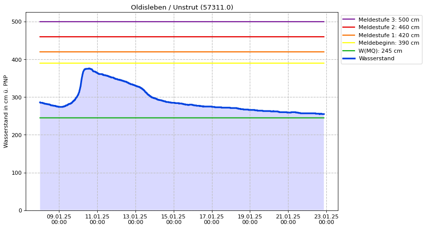 Wasserstand Oldisleben