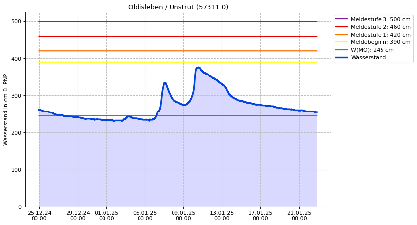 Wasserstand Oldisleben