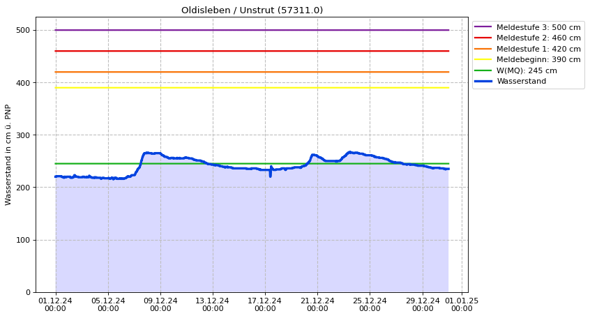 Wasserstand Oldisleben