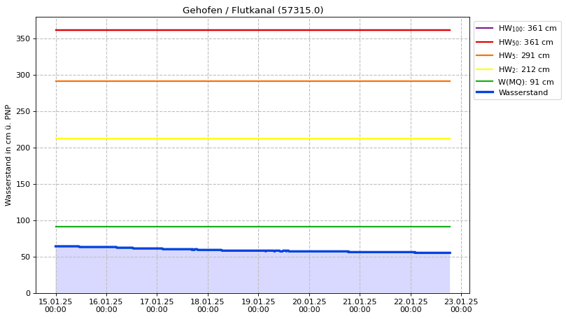 Wasserstand Gehofen