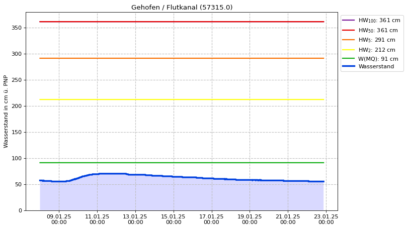 Wasserstand Gehofen