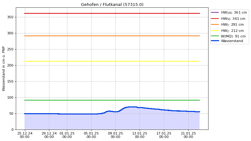 Wasserstand Gehofen