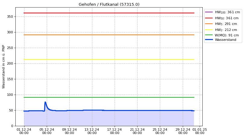 Wasserstand Gehofen