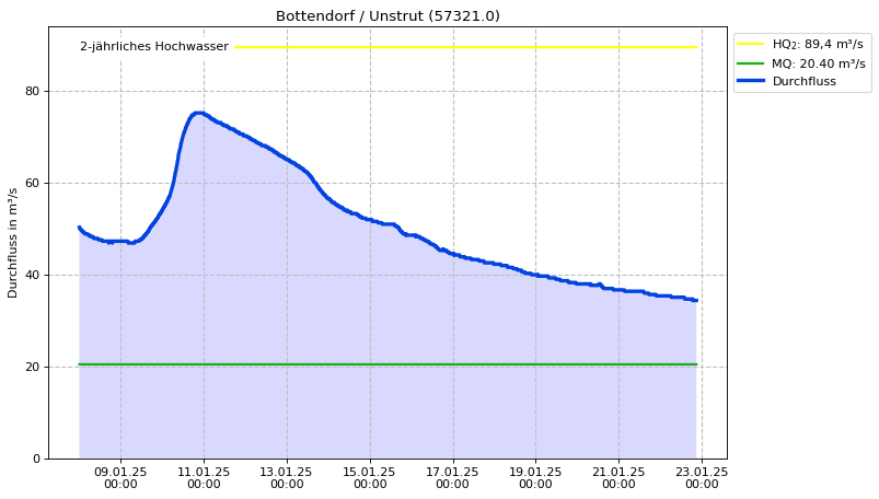 Durchfluss Bottendorf