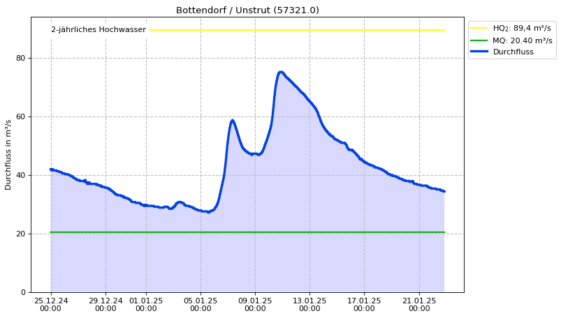 Durchfluss Bottendorf