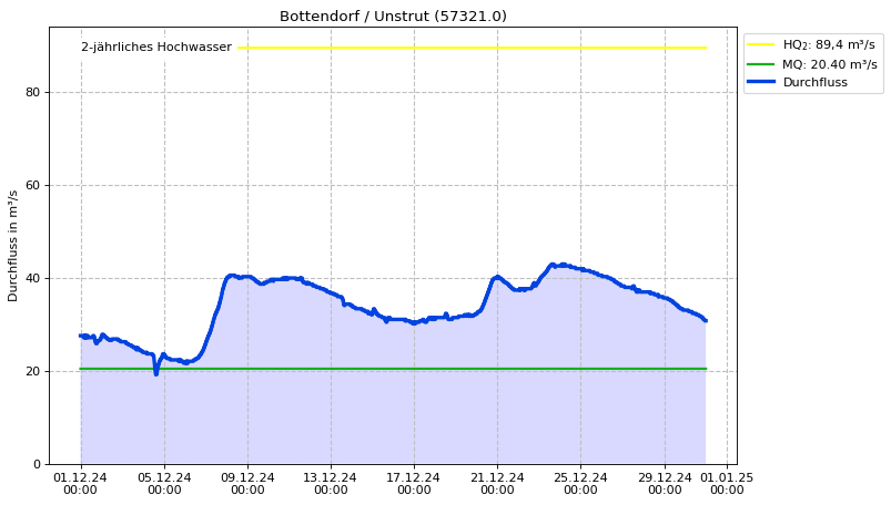 Durchfluss Bottendorf