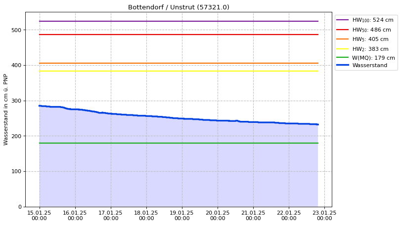 Wasserstand Bottendorf