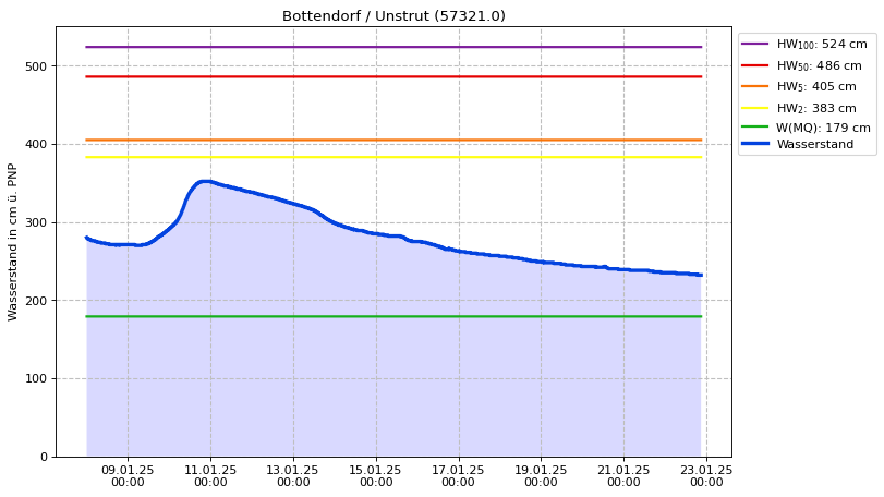 Wasserstand Bottendorf