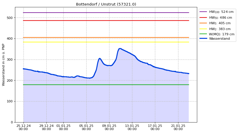 Wasserstand Bottendorf