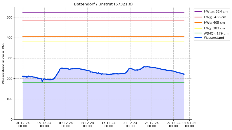 Wasserstand Bottendorf