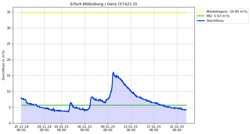 Durchfluss Erfurt-Möbisburg