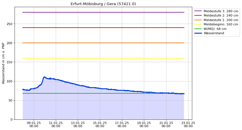 Wasserstand Erfurt-Möbisburg