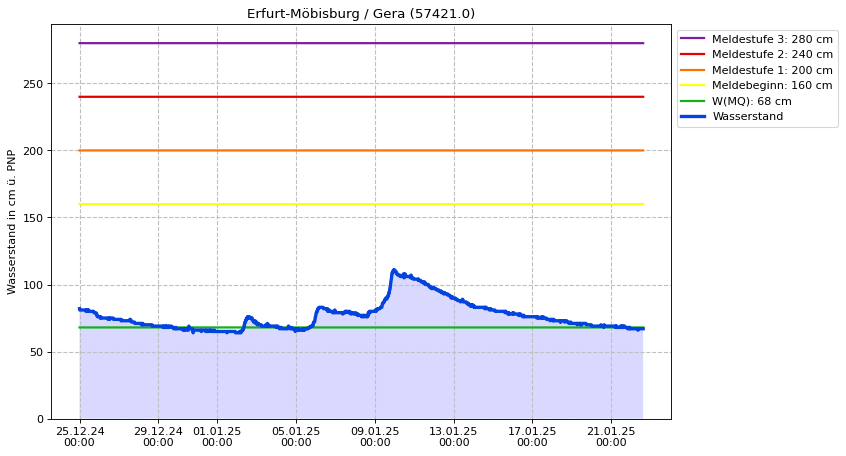 Wasserstand Erfurt-Möbisburg