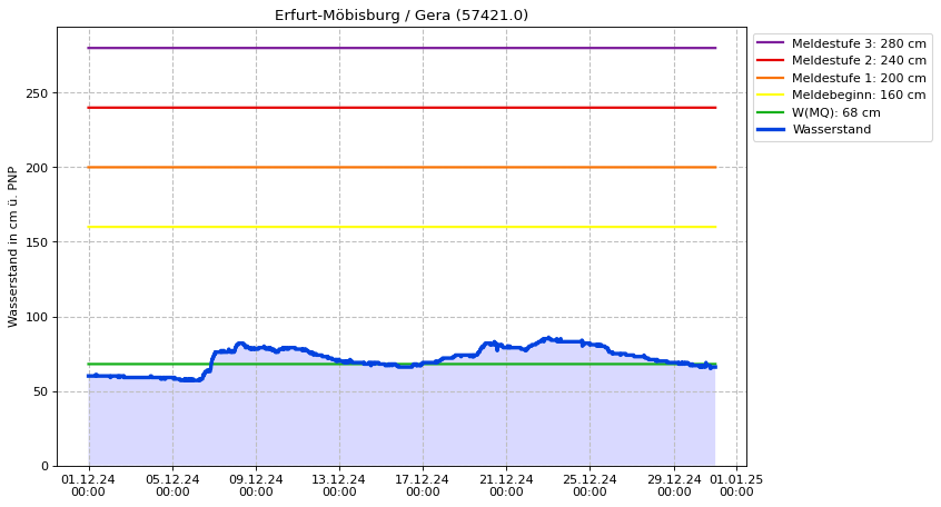 Wasserstand Erfurt-Möbisburg