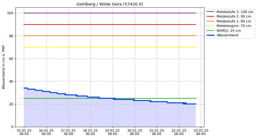 Wasserstand Gehlberg