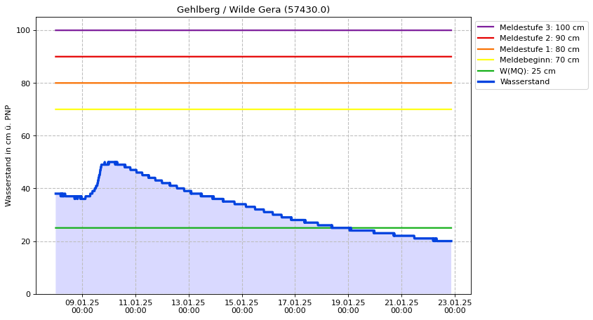 Wasserstand Gehlberg
