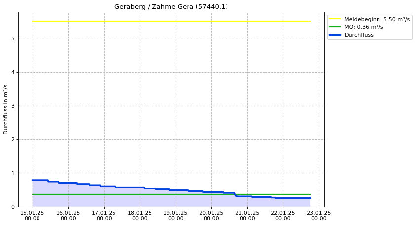 Durchfluss Geraberg