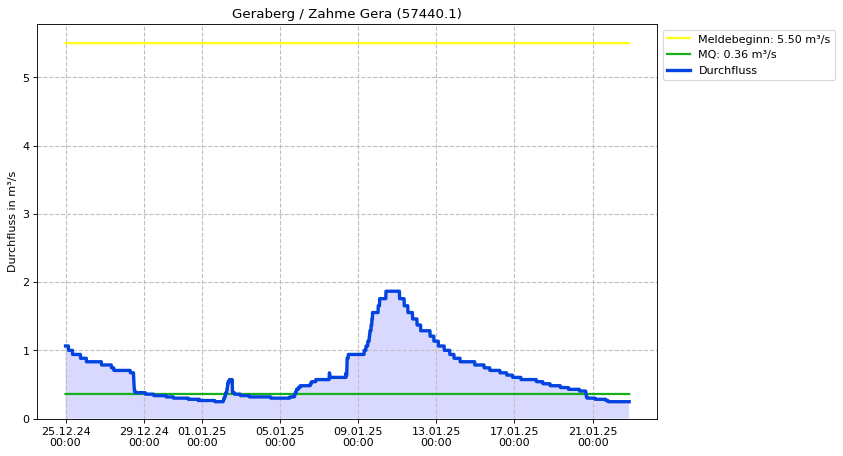 Durchfluss Geraberg