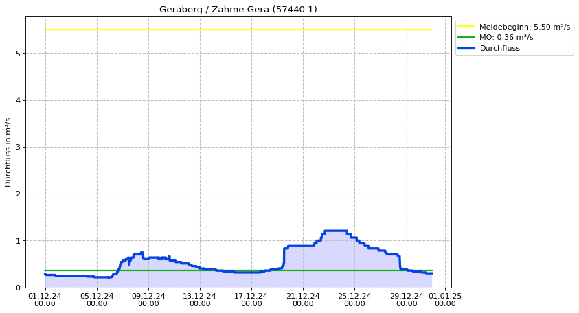 Durchfluss Geraberg