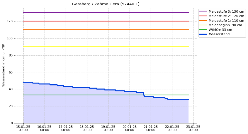 Wasserstand Geraberg