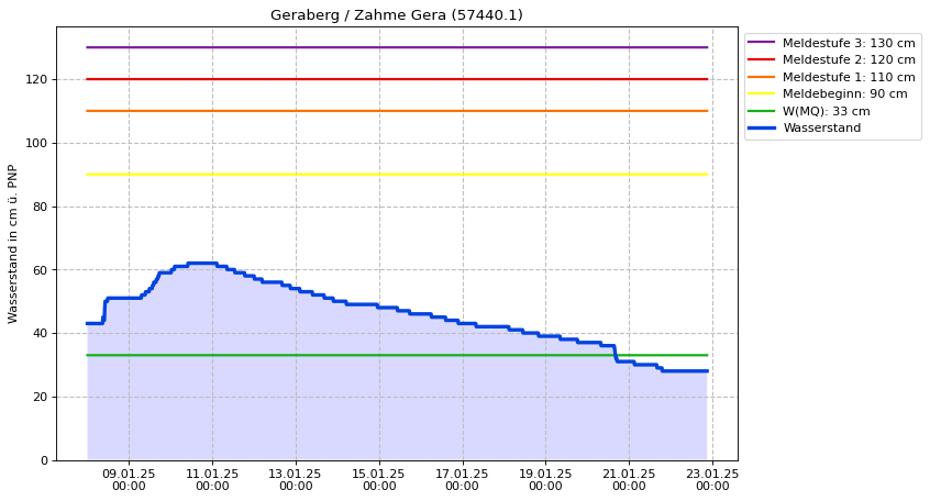 Wasserstand Geraberg