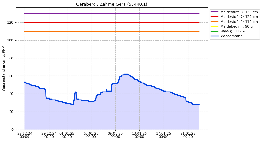 Wasserstand Geraberg