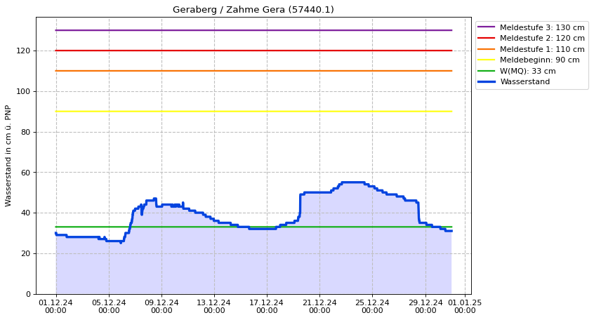 Wasserstand Geraberg