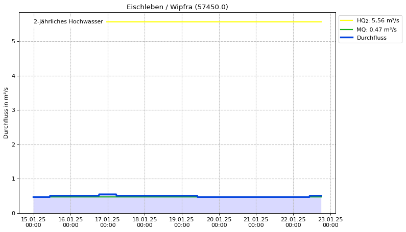 Durchfluss Eischleben