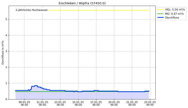 Durchfluss Eischleben