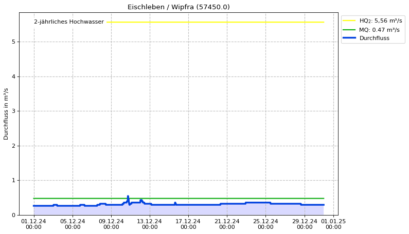 Durchfluss Eischleben