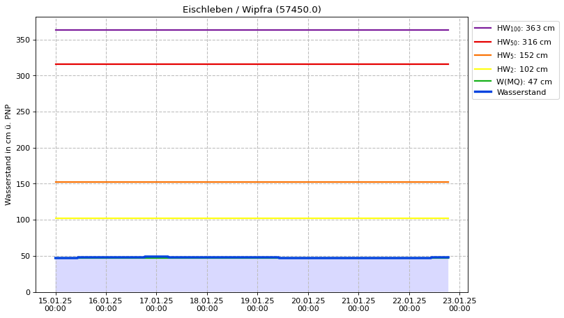 Wasserstand Eischleben