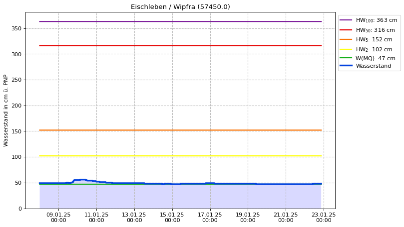 Wasserstand Eischleben