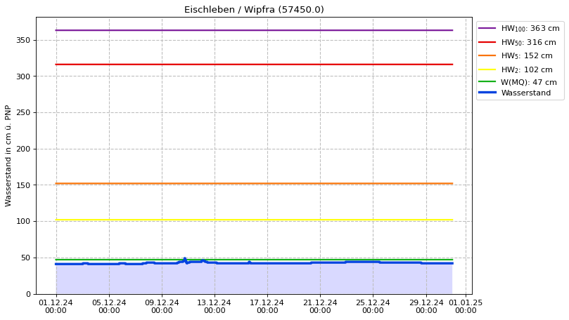 Wasserstand Eischleben