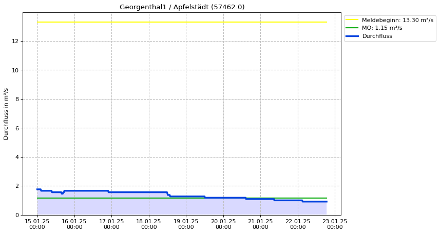 Durchfluss Georgenthal1