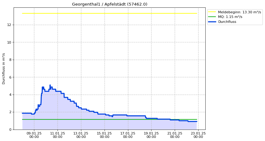 Durchfluss Georgenthal1