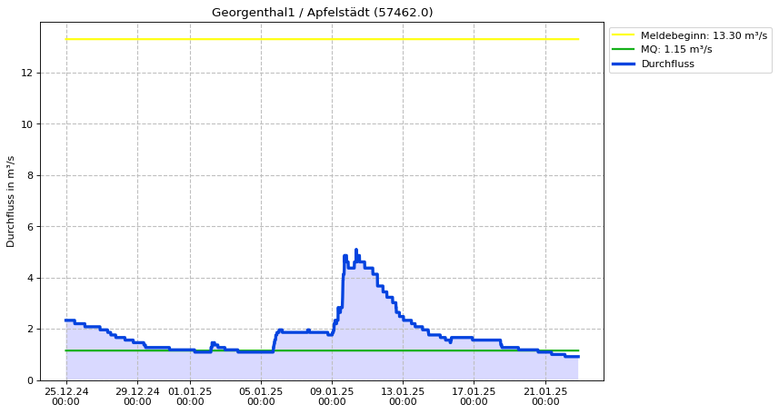 Durchfluss Georgenthal1