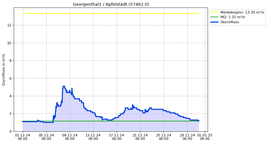 Durchfluss Georgenthal1