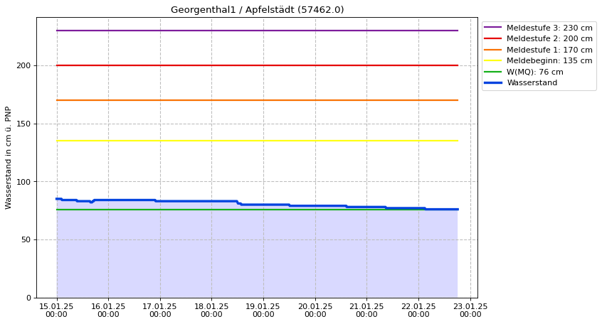 Wasserstand Georgenthal1