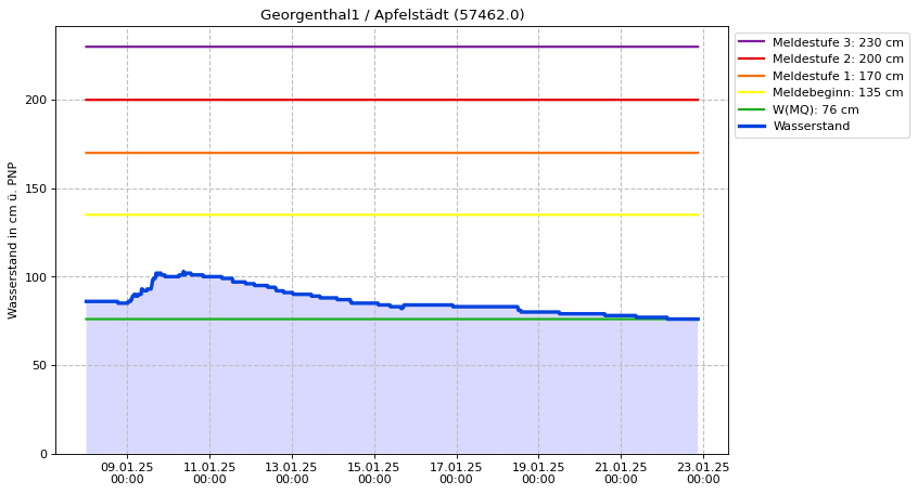 Wasserstand Georgenthal1