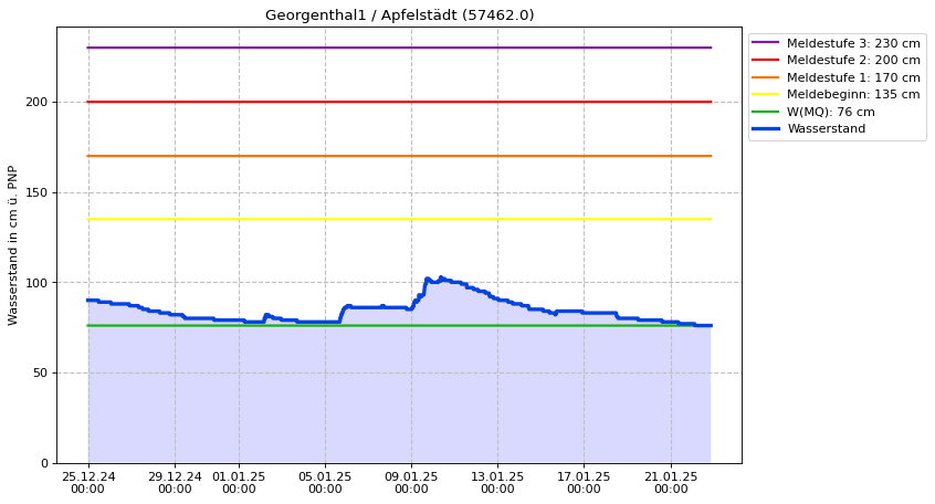 Wasserstand Georgenthal1