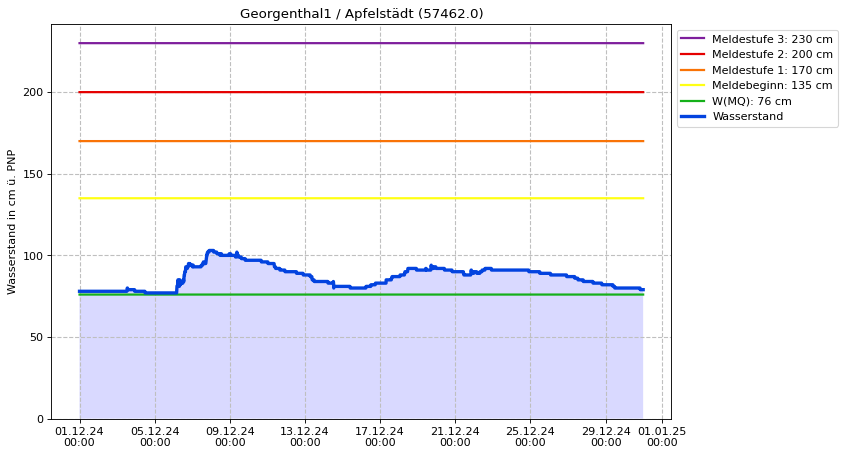 Wasserstand Georgenthal1