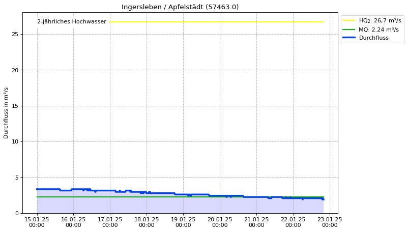 Durchfluss Ingersleben