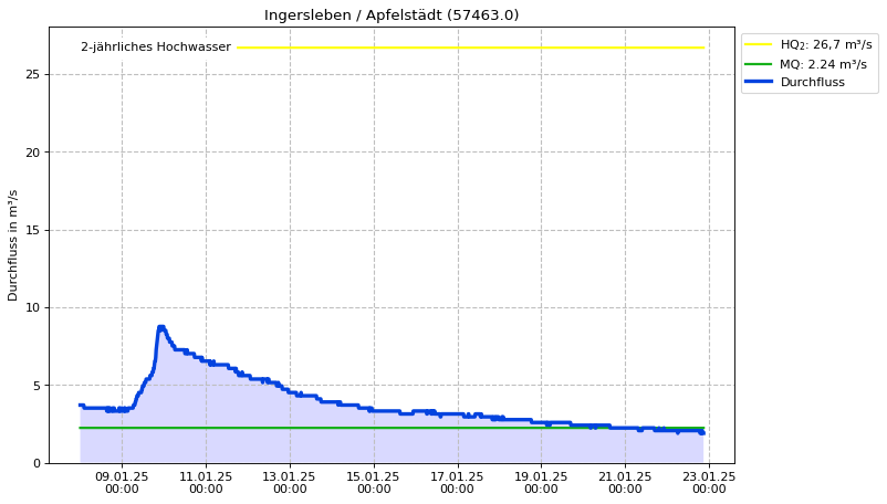 Durchfluss Ingersleben