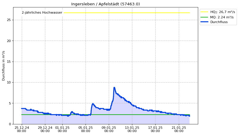 Durchfluss Ingersleben